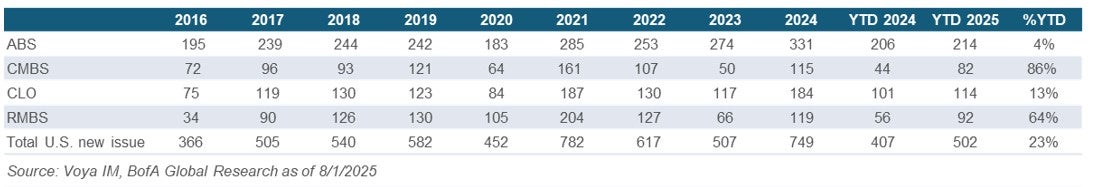 Securitized Credit Issuance