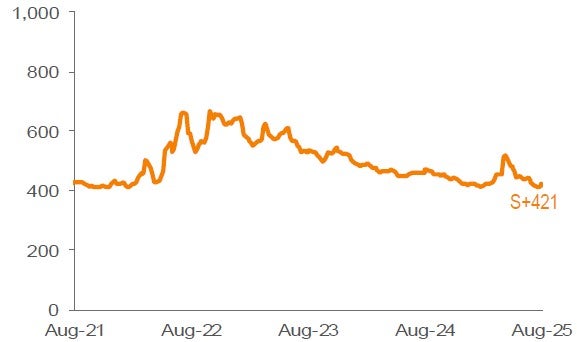 Average 3-YR Call Secondary Spreads 1,2