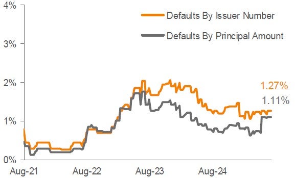 Lagging 12-Month Default Rate 3