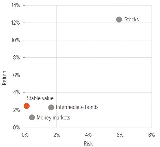 Exhibit 1: Stable value offers returns similar to bonds, but with less risk