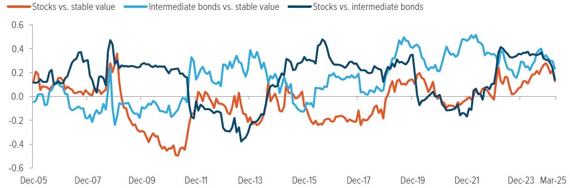 Exhibit 2: Stable value is a good portfolio diversifier