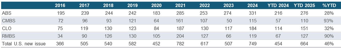 Securitized Credit Issuance