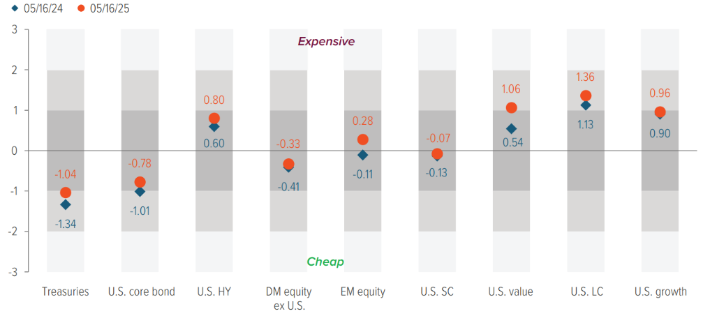 Exhibit 1: U.S. equity valuations have declined to pre-election levels, but remain above long-term trend