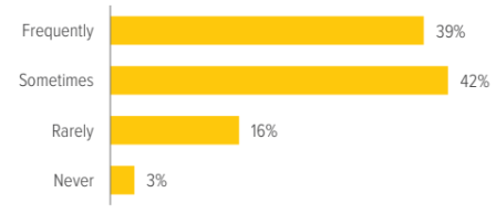 Exhibit 1: Retirement income is a frequent topic of participant inquiries