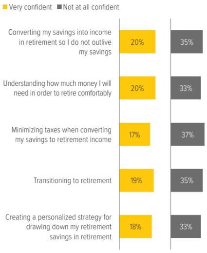Exhibit 2: Participants lack confidence in making retirement income planning decisions