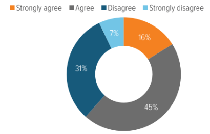 Exhibit 3: Most sponsors say they want to keep retiree assets in plan, but don’t offer a secondary investment lineup for them