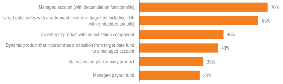 Exhibit 4: Most plans already offer some components of a retirement tier in the core investment menu
