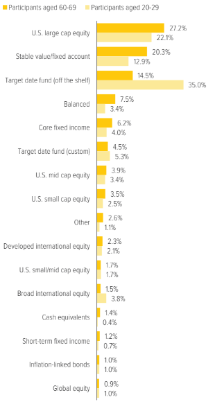 Exhibit 5: Older participants and retirees are less likely to invest in target date funds than their younger peers