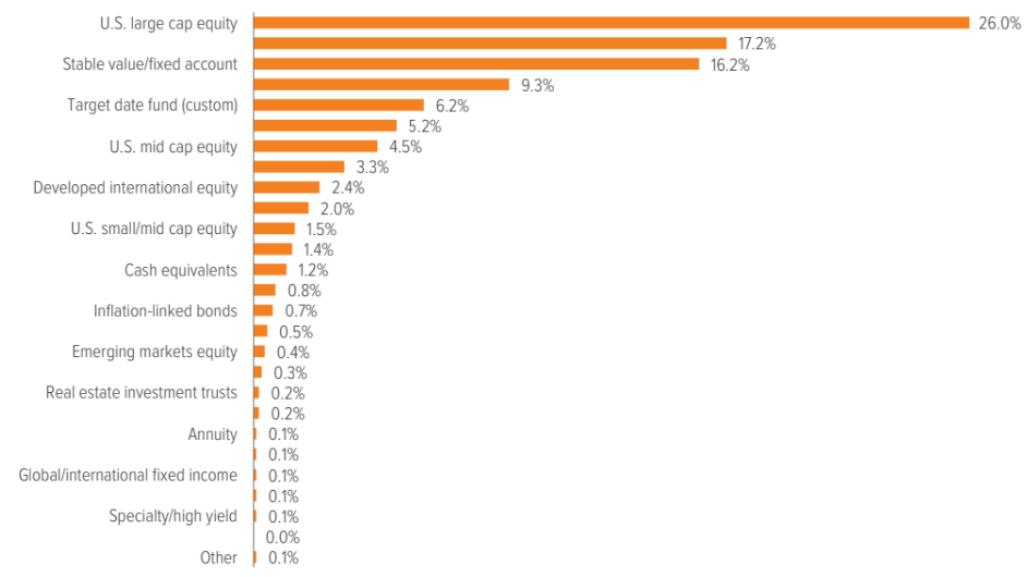 Exhibit 6: Sponsors and participants tend to be more comfortable with the equity universe, but not so much with bonds