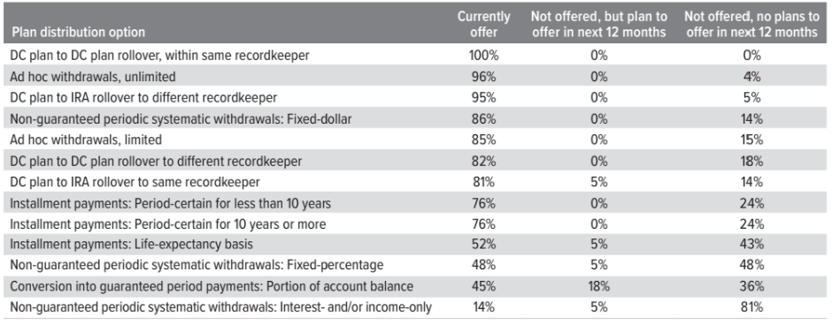 Exhibit 7: Guaranteed payment options for retired participants tend to be limited