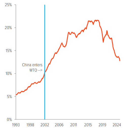 Exhibit 3: Imports from China continue to fall