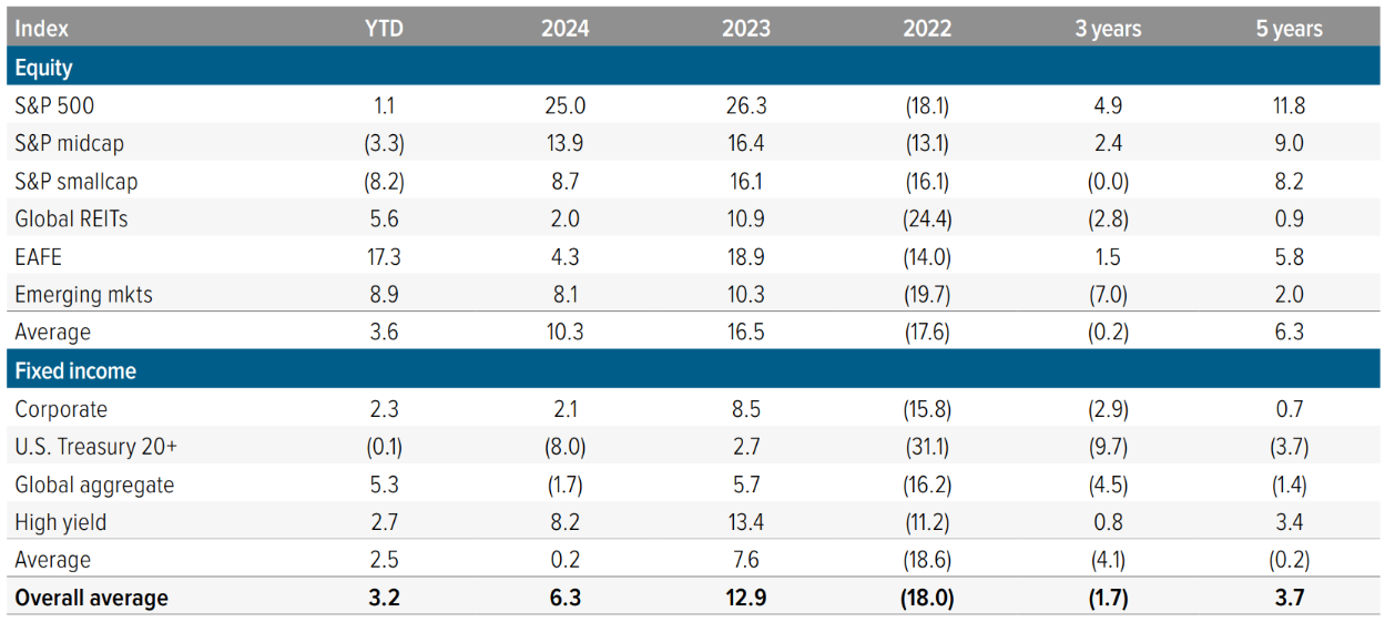Figure 1: International Equities broadly outperformed U.S. Stocks