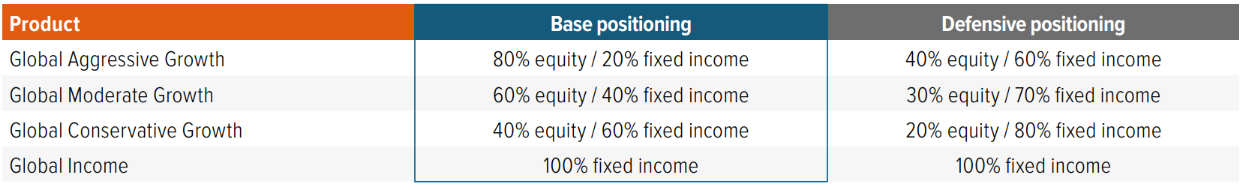 Figure 2: Global Perspectives portfolios are currently in base positioning