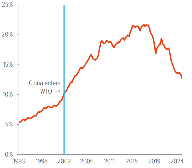 Figure 5: Imports from China continue to fall