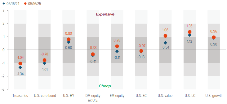 Figure 3: U.S. equity valuations have declined to pre-election levels, but remain above long-term trend
