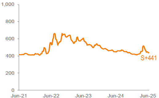Average 3-YR Call Secondary Spreads 1,2