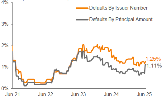 Lagging 12-Month Default Rate 3