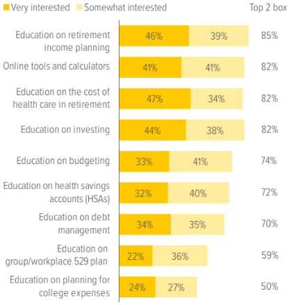 Exhibit 1. Participants: What financial wellness program features interest you?