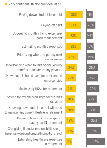 Exhibit 2: How confident are you in making specific financial decisions?