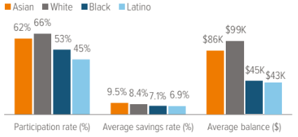 Exhibit 3. Black and Latino workers lag White and Asian workers in retirement savings