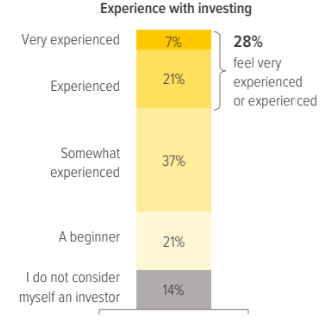 Exhibit 5. How experienced an investor are you?