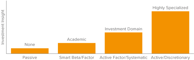 Figure 5. Different strategies rely on varying degrees of investment insight