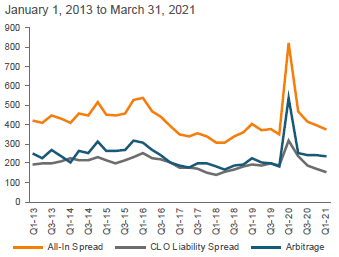 U.S. CLO Arbitrage at Issuance (Bps)