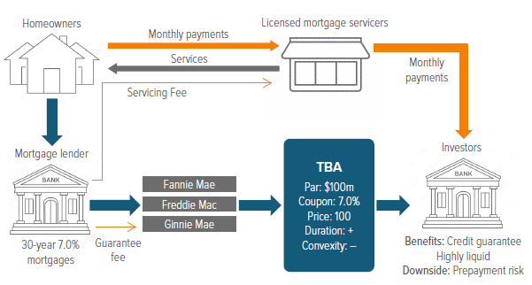 Exhibit 2. Mortgages are securitized through the GSEs, then sold to investors as TBAs