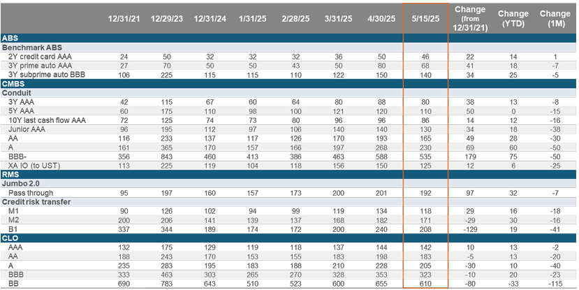 Securitized Credit Market Moves