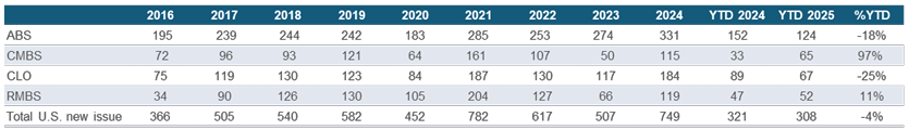 Securitized Credit Issuance