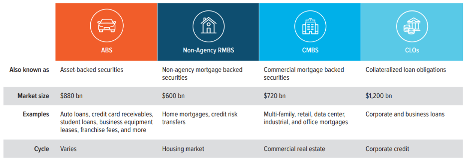 Exhibit 1: Securitized credit bonds are backed by cash flows from a range of financial transactions