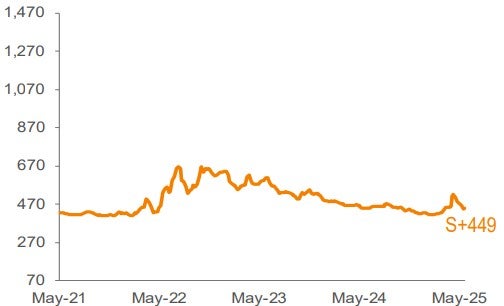 Average 3-YR Call Secondary Spreads 1,2