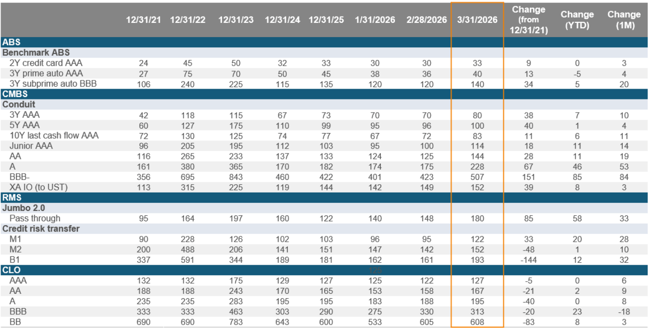 Securitized Credit Spreads