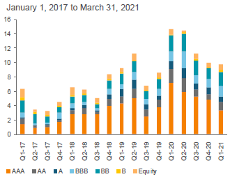 U.S. CLO BWIC ($ Billions)