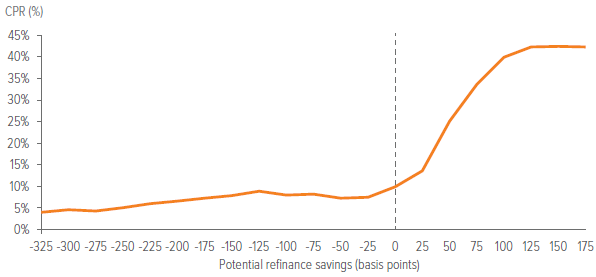 Exhibit 3. Prepayments skyrocket once homeowners are able to save 50 bp via refinancing