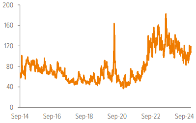 MOVE Index, Sept 2014 – Sept 2024