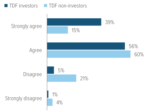 Exhibit 2: Investing in a TDF increases my confidence that I am making good investment decisions.