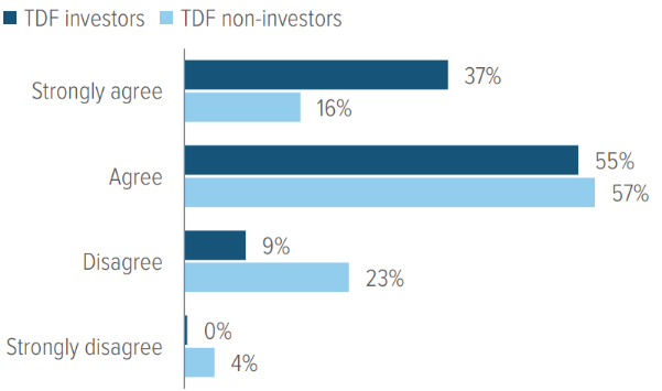 Exhibit 4: I feel investing in a TDF would alleviate the stress of retirement planning.