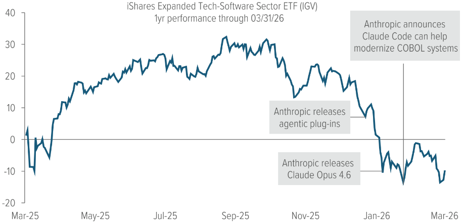 Exhibit 3: Software sold off indiscriminately as AI disruption fears took hold