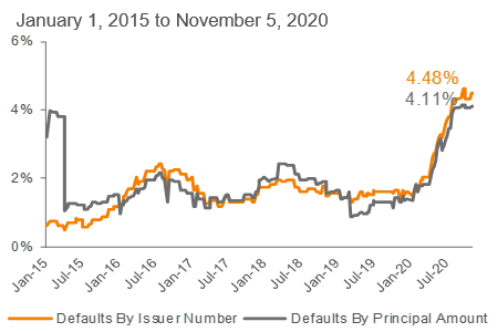 Lagging 12-Month Default Rate: S&P/LSTA LLI (3)