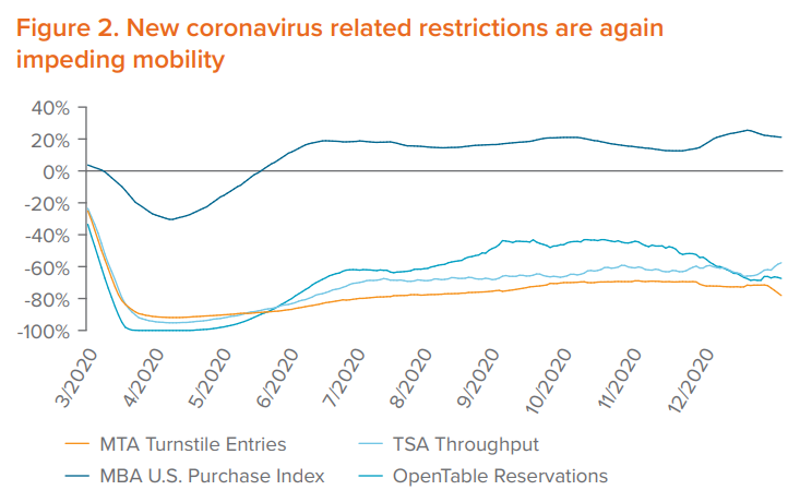 Figure 2. New coronavirus related restrictions are again impeding mobility