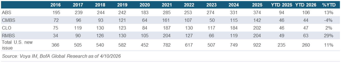 Securitized Credit Issuance