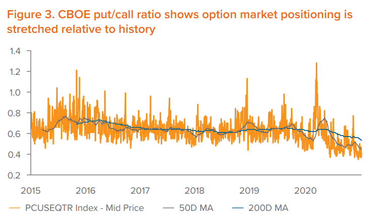 Figure 3. CBOE put/call ratio shows option market positioning is stretched relative to history