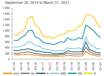 U.S. CLO 2.0/3.0 Secondary Spreads (Bps)