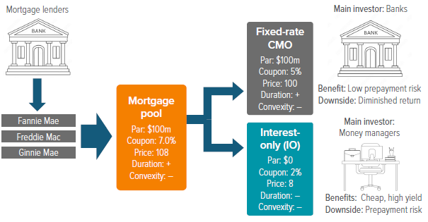 Exhibit 4. Principal strip-down/IO splits help investors de-risk when their MBS holdings are significantly above par