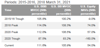 Equity NAVs, BBB MVOCs, BB MVOCs