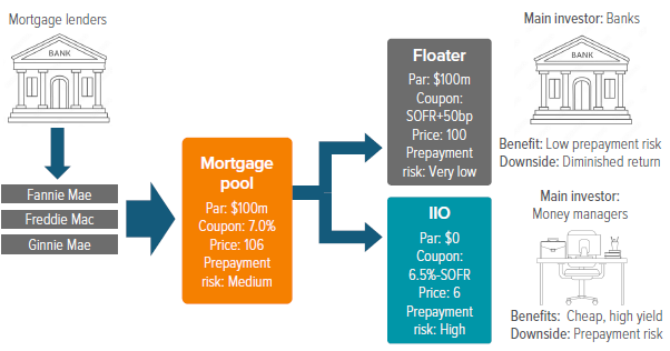 Exhibit 5. A floating-rate CMO/IIO split concentrates nearly all prepayment risk in the IIO