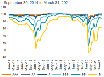 U.S. CLO Tranche Average Price