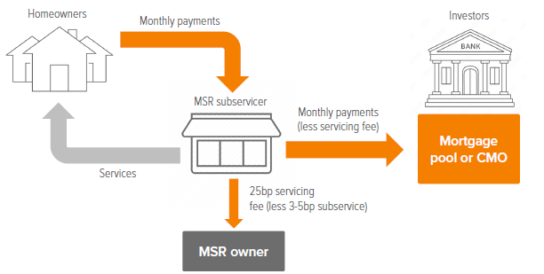 Exhibit 7. MSR holders often contract out to subservicers to manage and pass through monthly payments from homeowners