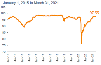 Average Bid: S&P/LSTA LLI